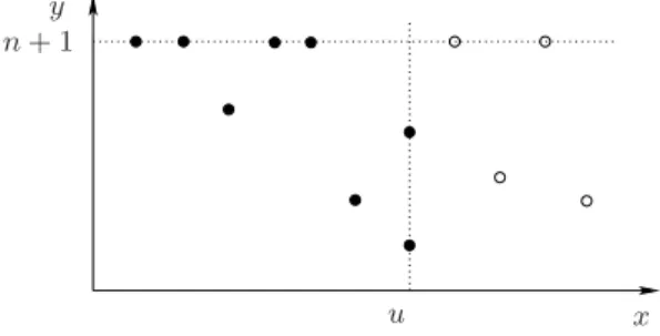 Fig. 4. An illustration of f (σ), black filled dots if in σ u .