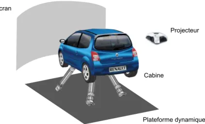 Figure 1.3 – Les ´el´ements fondamentaux composant un simulateur de conduite : un syst`eme de visualisation (ici un projecteur et un ´ecran), une cabine, et ´eventuellement une plateforme dynamique.