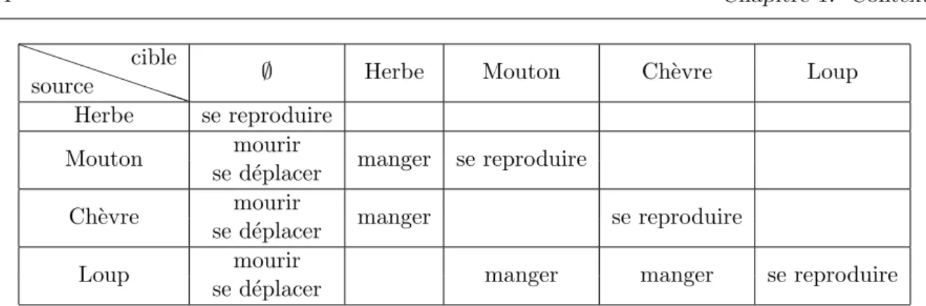 Table 1.1 – Exemple de matrice d’interaction pour un mod`ele proie / pr´edateur avec quatre esp`eces (d’apr`es [Kubera et al., 2008b]).