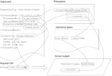 Figure 1.11 – Les contraintes de configuration permettant de r´epondre correctement `a une requ`ete http (d’apr`es [Schwartberg &amp; Couch, 2004]).