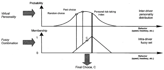 Figure 1.15 – Les distributions utilis´ees dans le mod`ele de choix de la vitesse, introduisant des caract´eristiques comportementales et de la variabilit´e (d’apr`es [Wright et al., 2002]).