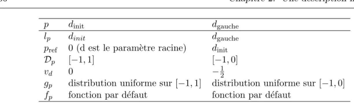 Table 2.1 – D´efinition de deux param`etres dans la s´emantique du mod`ele.