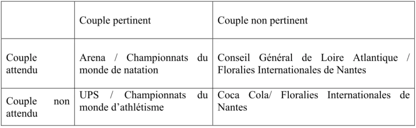 Tableau 5.- Exemples retenus comme base du questionnaire de mesure de la congruence 