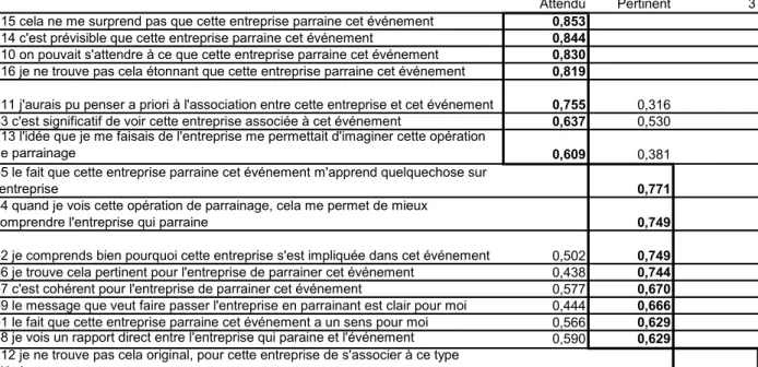 Tableau 6. - Matrice des composantes après rotation sur 16 items 