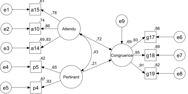 Figure 1. – Le modèle structurel de la congruence  Attendu Pertinent ,69 Congruence,69a14e3,83,74a10e2,86,61a15e1,78 ,87 p4e5 ,93,42p5e4 ,65 ,86g17 e6,93,89g18e7,95,82g19e8,91,43,72,21e9 Chi-Deux = 26,290  nb dl = 17 AGFI = ,918 ; GFI = ,961 ; CFI = ,98 RM