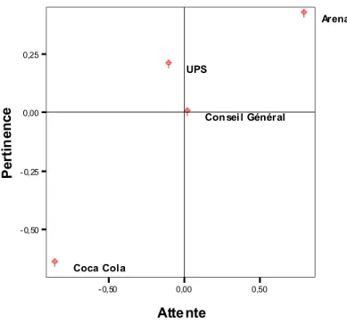 Figure 2. - Représentation graphique des couples sur les deux dimensions pertinent et attendu 