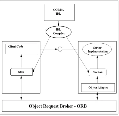 Figure 1.6, IDL CORBA 