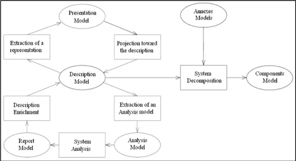 Figure 1.20, Synthesis of the process of model the management proposed by the Lab- Lab-STICC [Delamotte05] 