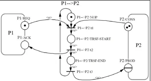 Figure 1.28 shows the developed Petri net. Each area has four interfaces modeled  represented as places: 