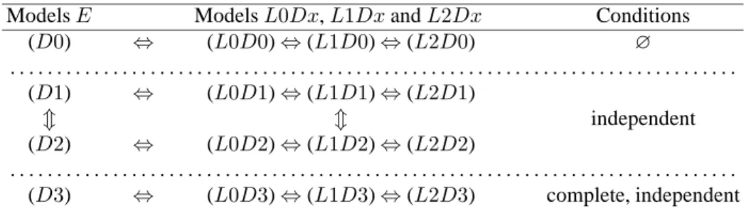 Table 16.5. Models equivalent to ( D0), (D1), (D2) and (D3)
