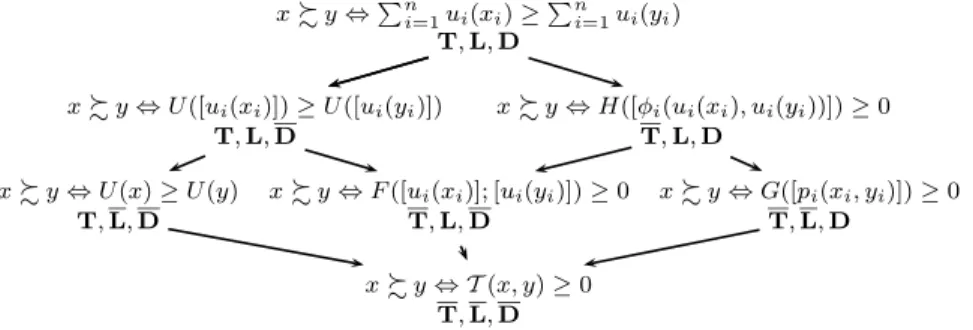 Figure 16.1. Summary of preference models: T means ‘transitive’; L means ‘uses marginal
