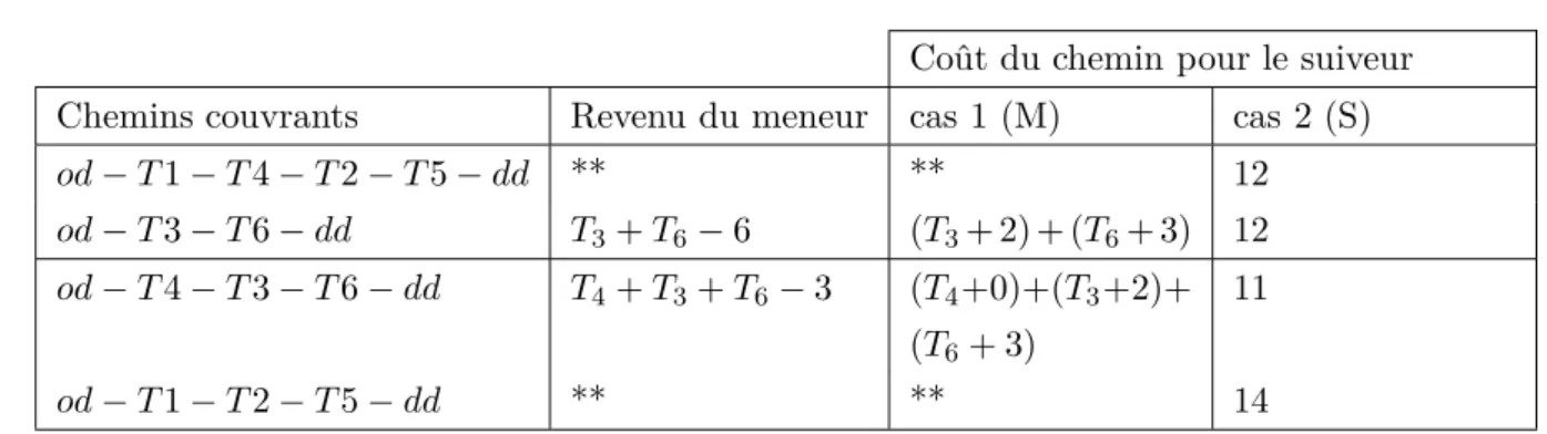 Tab. 2.3 – Revenu du meneur et coût du suiveur.