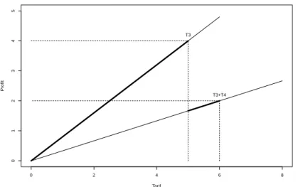 Fig. 2.7 – Valeur de la fonction objectif du meneur en fonction des tarifs des trajets.