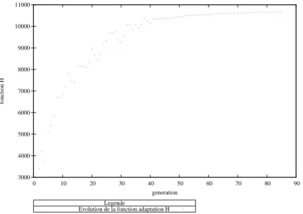 Fig. 3.4 – Évolution de la fonction d’adaptation H : instance à 20%.