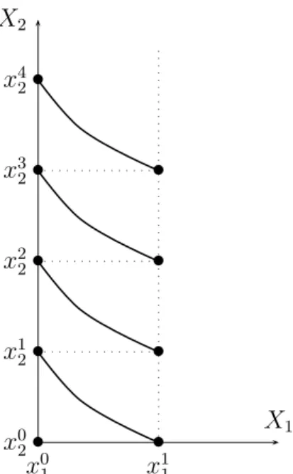 Figure 4: Building a standard sequence on X 2 .