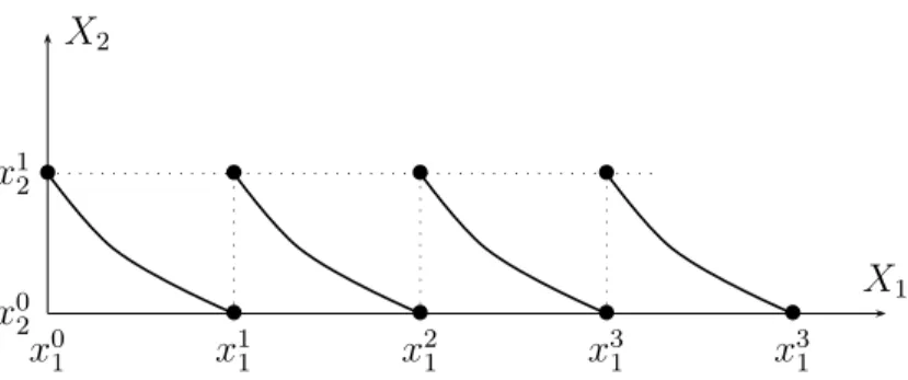 Figure 5: Building a standard sequence on X 1 .