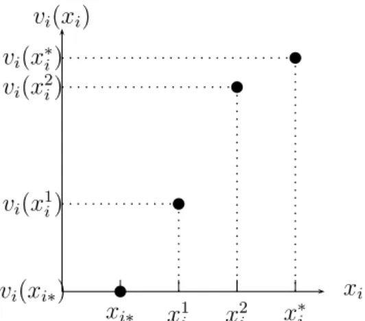 Figure 10: Value function when X i is discrete. v i (x i ) x i x i∗ x 1 i x 2i x 3i x ∗ivi(xi∗)vi(x1i)vi(x2i)vi(x3i)vi(x∗i)