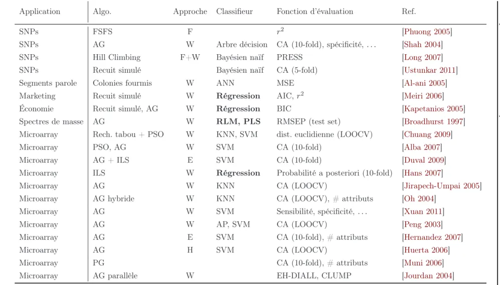 Table 2.4 – Applications de métaheuristiques à la sélection de variables.
