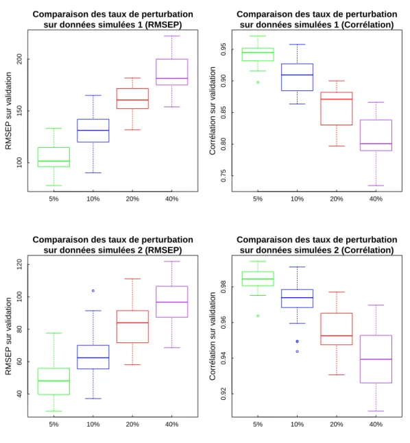 Figure 3.8 – Comparaison des diﬀérents taux de perturbation sur données simulées