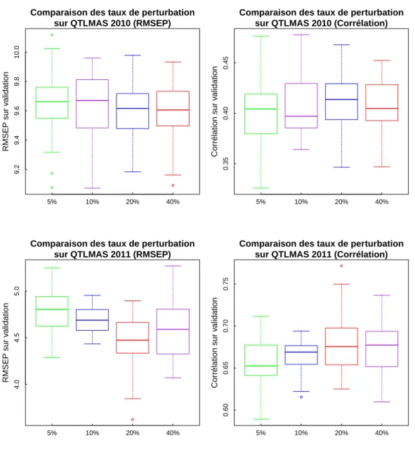 Figure 3.9 – Comparaison des diﬀérents taux de perturbation sur données pseudo- pseudo-réelles