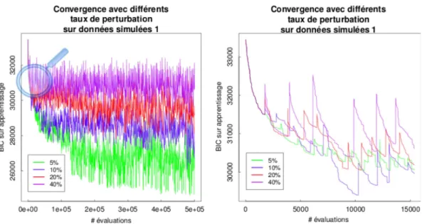 Figure 3.10 – Convergence en fonction des diﬀérents taux de perturbation sur données simulées 1