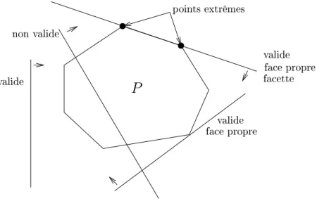 Figure 2.3  Contraintes valides, faces et facettes