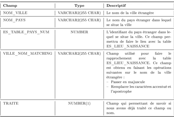 Table 4.9  La structure de la table ES_TABLE_VILLE_MONDE
