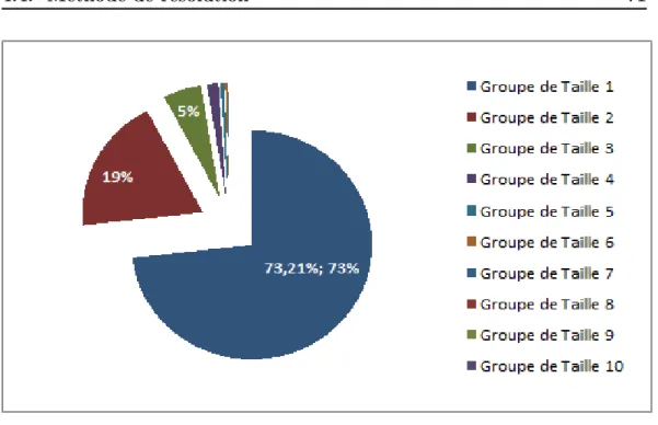 Figure 4.4  Camembert donnant le nombre de groupes par taille