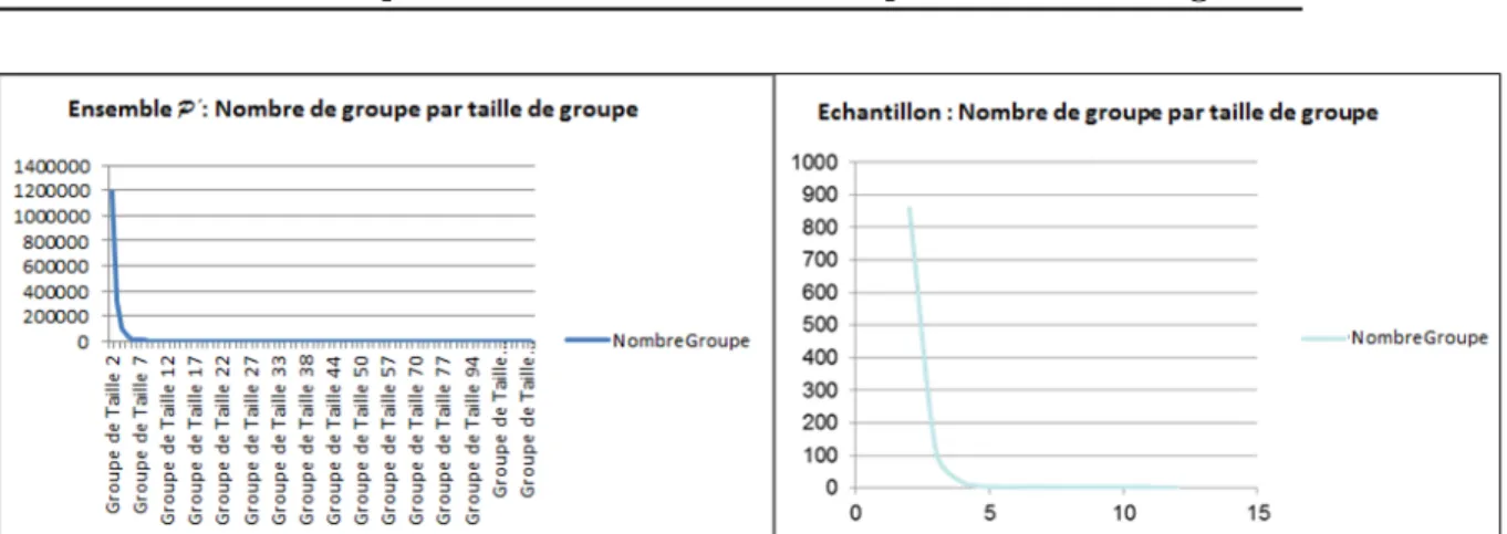 Figure 4.5  étude de l'echantillon 4.4.2.2 Calcul de similarité Syntaxique