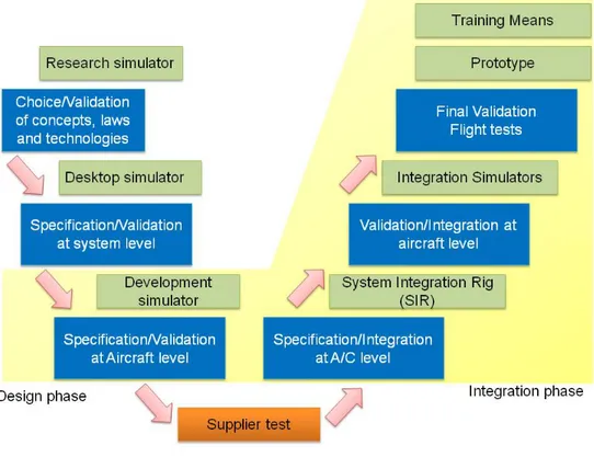 Figure 3.1 – Influence sur le cycle de développement d’un nouvel équipement Dans le but d’accélérer le cycle de développement des nouveaux équipements ainsi que des hélicoptères, nous avons proposé dans le cadre de cette thèse de mutualiser les moyens de t