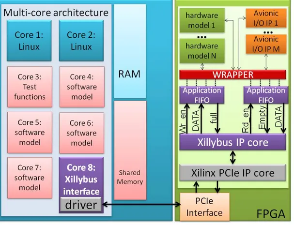 Figure 4.1 – Architecture CPU-FPGA pour les bancs de test et de simulation