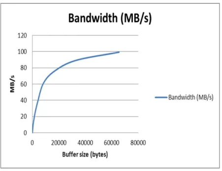 Figure 4.2 – SuperSockets API - Ethernet 1Gb/s - Test des performances