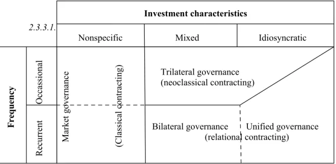Figure 2-1: Efficient match of governance structures with contracting Source:  (Williamson, 1985a: 79)