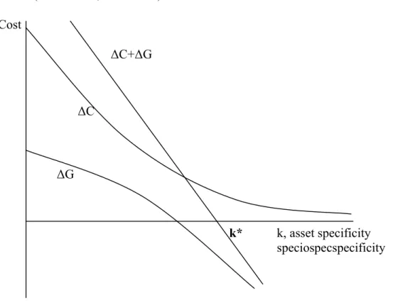 Figure 2-2: Comparative Governance Costs   Source: (Williamson, 1985a: 93 )
