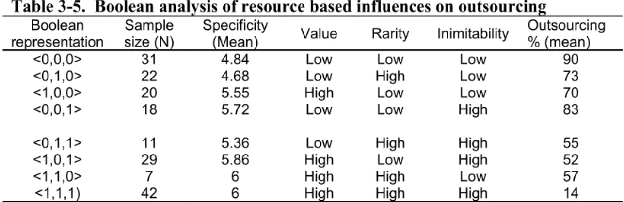 Table 3-5.  Boolean analysis of resource based influences on outsourcing