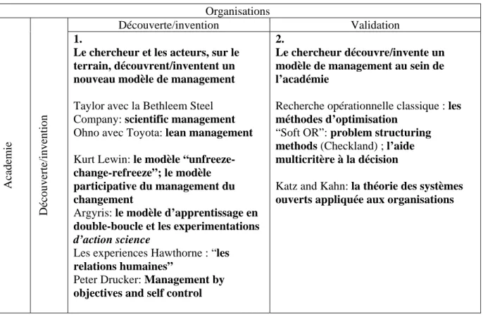 Table 2 : principaux exemples de contributions scientifiques dans les quatre situations  Organisations 