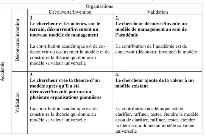 Tableau 1: Les quatre contributions de la recherché en management  Organisations 