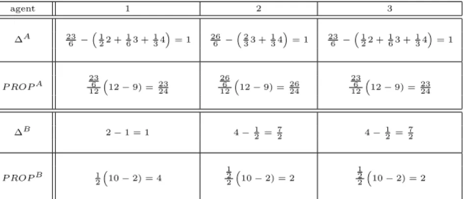 Table 3: Allocations of savings (∆ A and P ROP A ) and of extra costs (∆ B