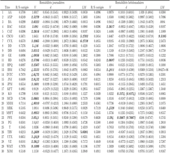 Tab. 2.3: Estimation de H, d et β avec les données journalières et hebdomadaires
