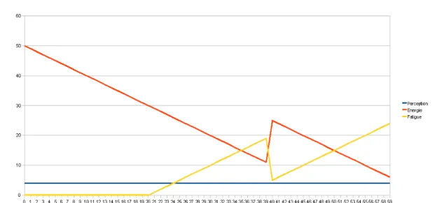 Fig. 4.1  Évolution des valeurs des propriétés énergie, fatigue et pereption pendant la simulation