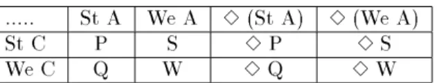 Figure 1: Table of failure detectors classes . Chandra and Toueg show that strong completeness can be achieved by weak completeness