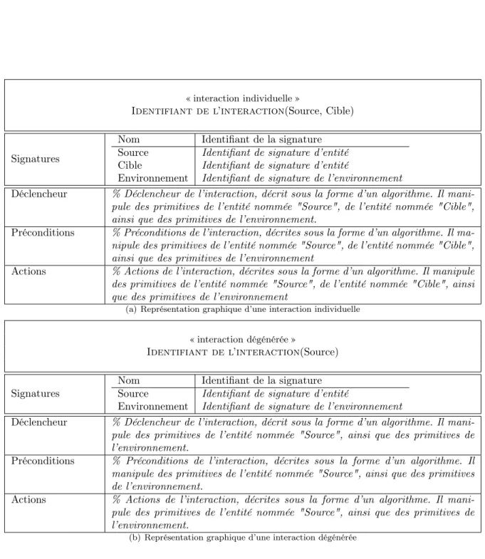 Figure 4.2 – Forme générale de la représentation graphique permettant la spéciﬁcation d’une interaction.