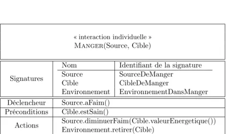 Figure 4.4 – Spéciﬁcation d’une interaction dont l’identiﬁant est Manger et dont la cardinalité est