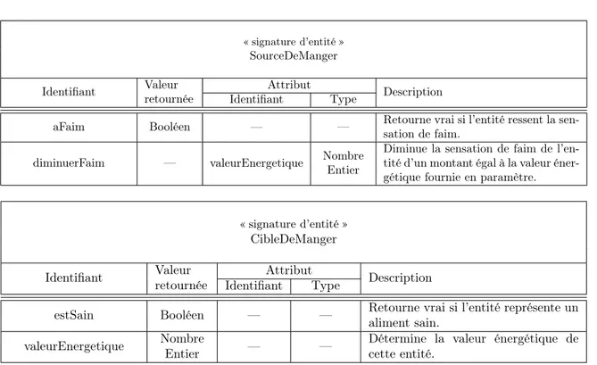 Figure 4.5 – Spéciﬁcation de la signature des entités dans l’interaction Manger précédemment décrite