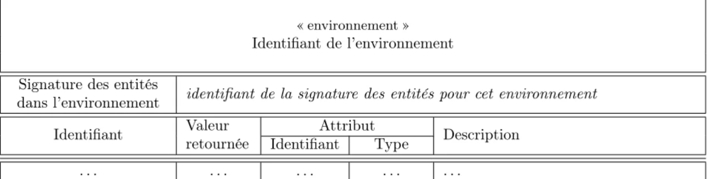 Figure 4.9 – Forme générale de la représentation graphique permettant la spéciﬁcation de l’environne-