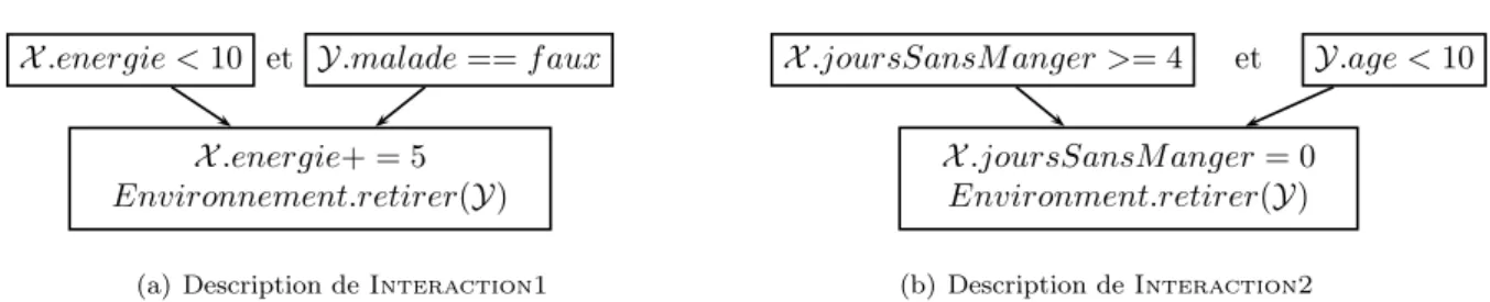 Figure 3.2 – Description de deux règles nommées Interaction1 et Interaction2 qui représentent