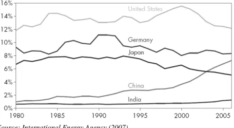Figure  1.3:  Chinese,  Indian  and  Japanese  share  in  world  trade  in  goods  and  services compared with Germany and the US:  