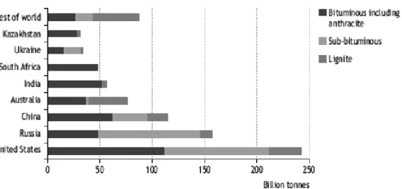 Figure 1.10: Proven coal reserves in leading producing countries, 2005 