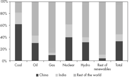 Figure 1.20: Shares of China and India in the Increase in World Primary Energy  Demand by Fuel in the Reference Scenario, 2005-2030
