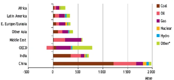 Figure 1.21: Incremental primary energy demand by fuel in the Reference  Scenario, 2006-2030 
